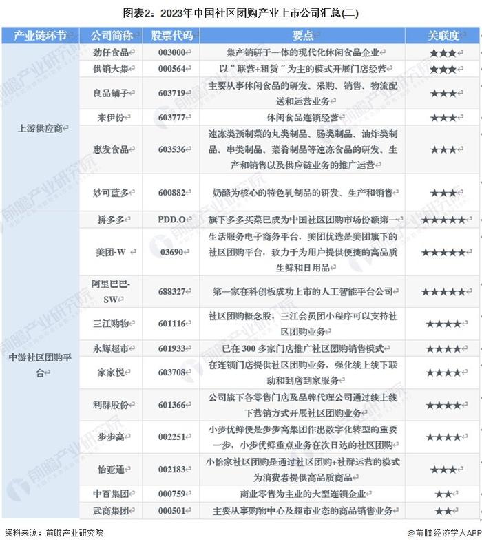 【最全】2024年社区团购产业上市公司全方位对比(附业务布局汇总、业绩对比、业务规划等)