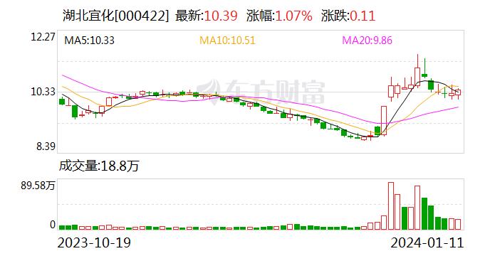 湖北宜化：公司重要参股公司新疆宜化现有露天煤矿产能3000万吨/年