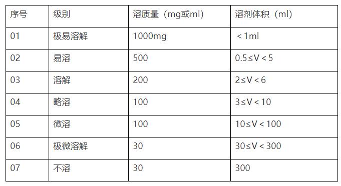 溶解性试验研究＆药学方法开发关联