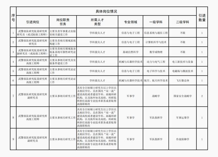 武警部队研究院2024年上半年直接引进文职人员计划公告