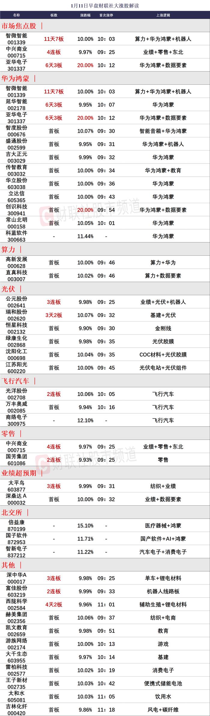 【财联社午报】三大指数全线收红，泛科技方向获得资金回流，华为鸿蒙概念股批量涨停