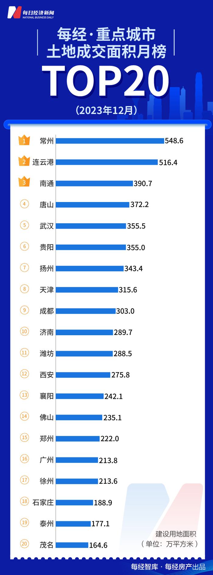 每经数读｜TOP50少卖了1万亿！2023年上市房企销售排名落定，保利、万科、中海成为三甲