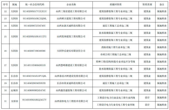 山西博大消防工程有限公司等40家建设工程企业被撤回相关资质