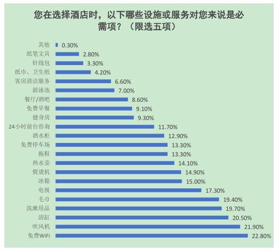 南京市消协开展连锁酒店消费满意度调查