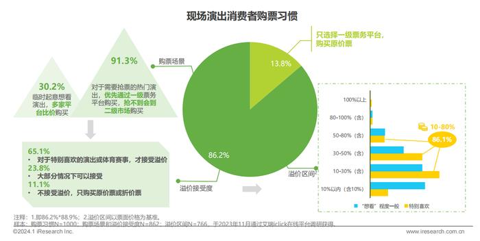 演出票务平台“三分天下”，二手票正规军要来了？