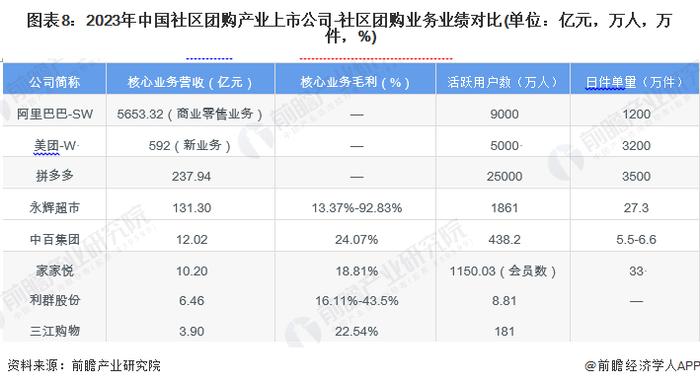 【最全】2024年社区团购产业上市公司全方位对比(附业务布局汇总、业绩对比、业务规划等)