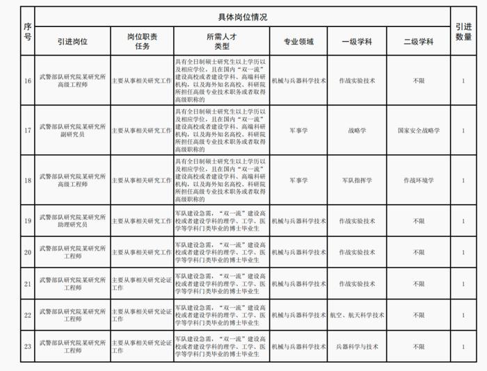 武警部队研究院2024年上半年直接引进文职人员计划公告