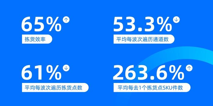 拣选效率提升65%，人员成本降低40%，Syrius炬星科技助力罗兵云仓“降本增效”