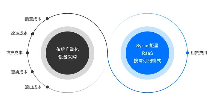 拣选效率提升65%，人员成本降低40%，Syrius炬星科技助力罗兵云仓“降本增效”