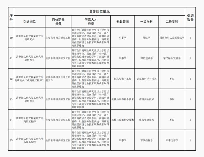 武警部队研究院2024年上半年直接引进文职人员计划公告