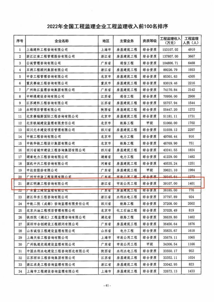 浙江明康工程咨询有限公司位列2022年度全国工程监理收入百强第21名