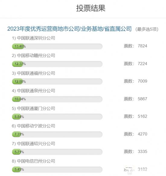 优秀运营商地市公司评选：深圳联通赣州移动福州联通排名暂靠前
