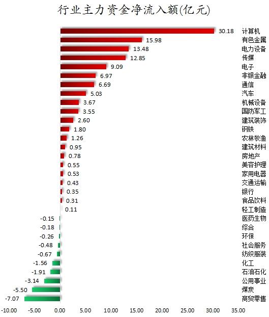 数据复盘丨主力资金加仓计算机、有色金属等行业 龙虎榜机构抢筹双象股份、西陇科学等