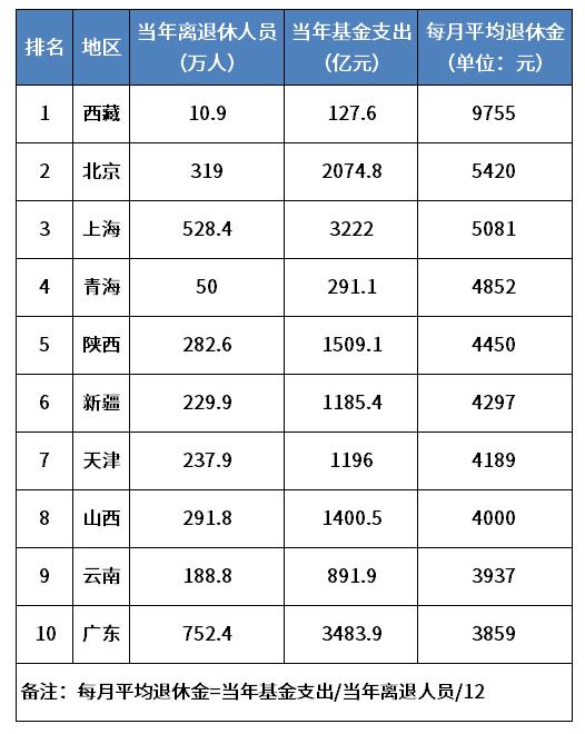 退休金5000元，在国内属于什么水平？