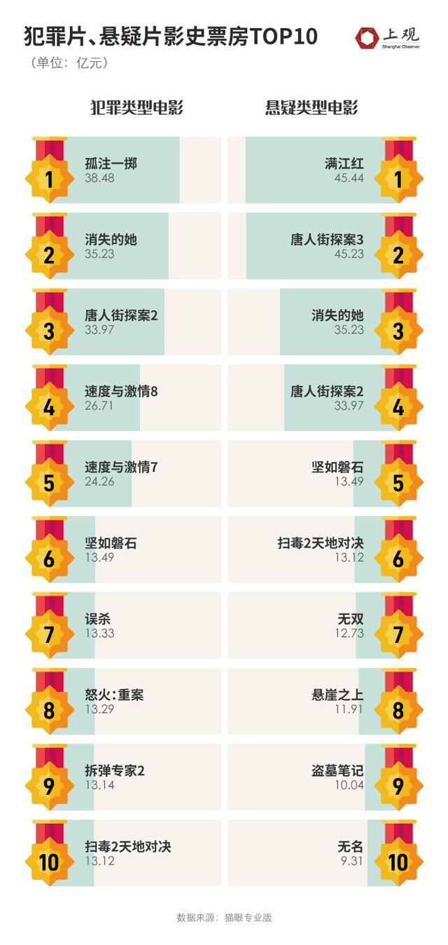 一部电影热卖需要哪些特质？我们把2023年国内票房前150部看了一遍