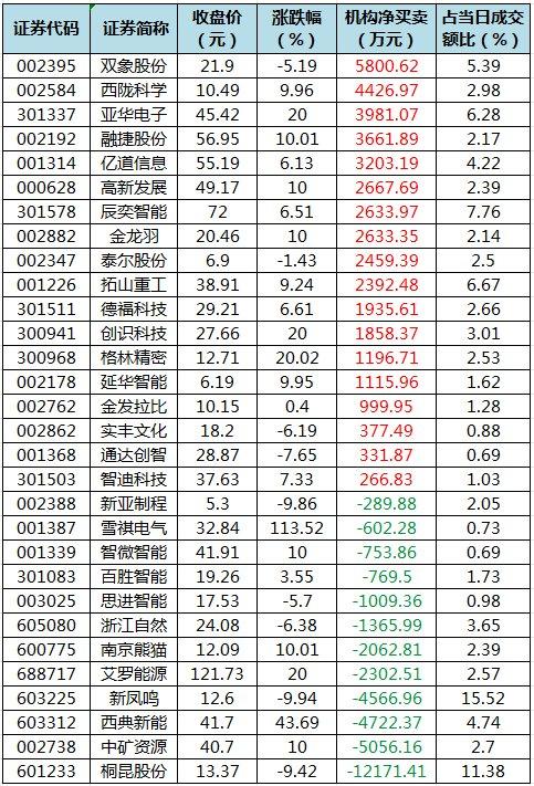 数据复盘丨主力资金加仓计算机、有色金属等行业 龙虎榜机构抢筹双象股份、西陇科学等