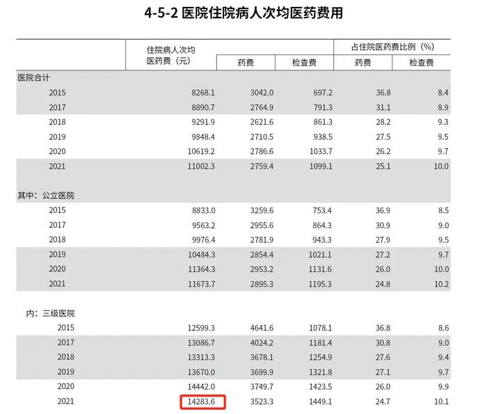 退休金5000元，在国内属于什么水平？