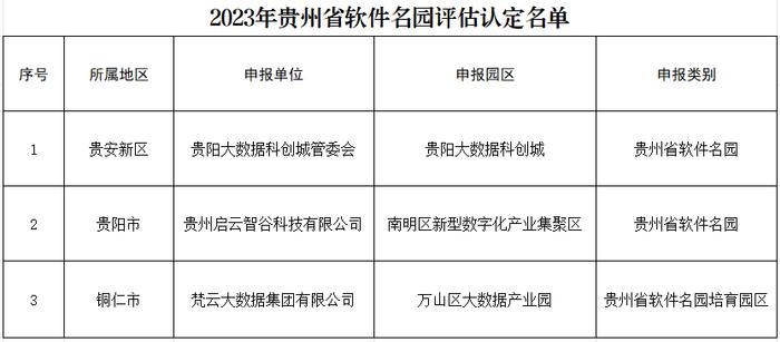 2023年贵州省软件名园名单公示 3家园区入选