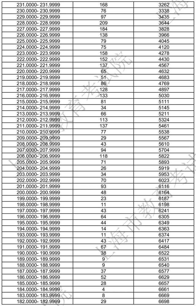 上海2024年高招艺术类专业统考合格线及合格考生成绩分布表公布