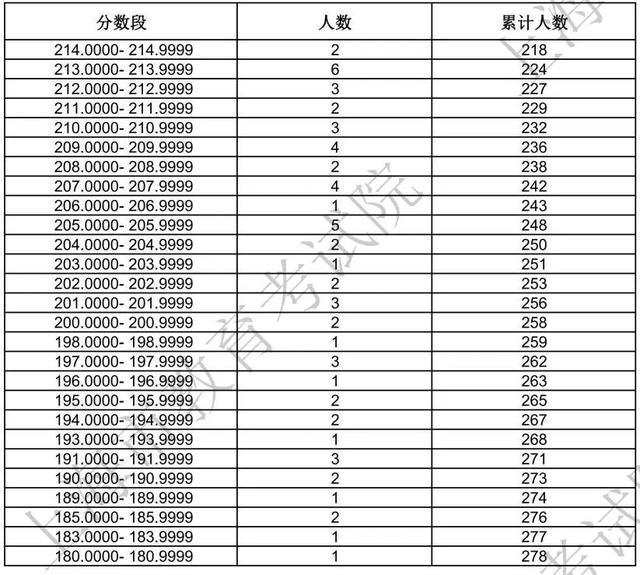 上海2024年高招艺术类专业统考合格线及合格考生成绩分布表公布