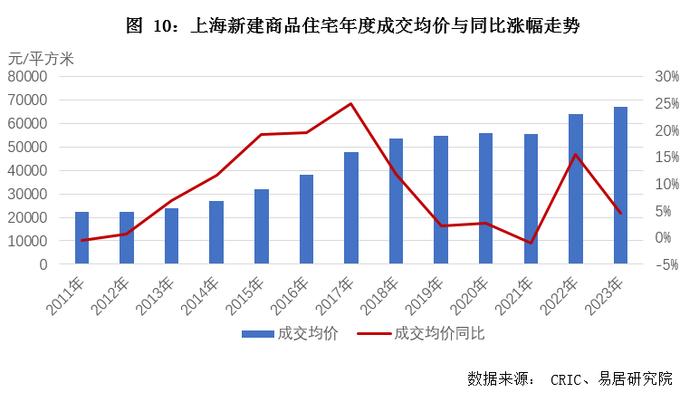 关联方动态｜12月上海房地产市场分析报告