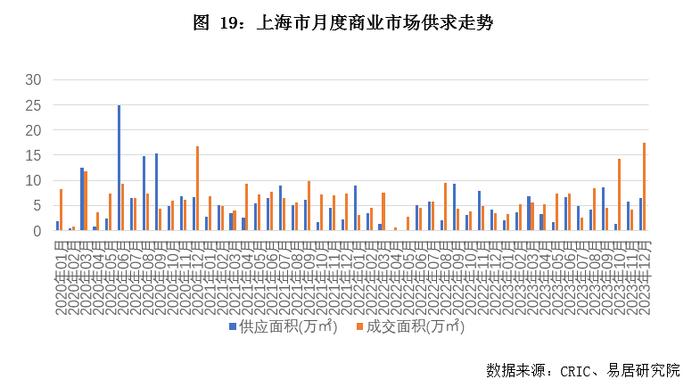 关联方动态｜12月上海房地产市场分析报告