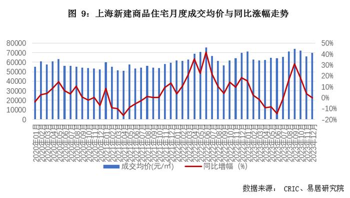 关联方动态｜12月上海房地产市场分析报告