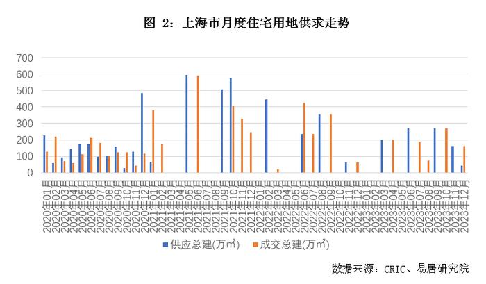 关联方动态｜12月上海房地产市场分析报告