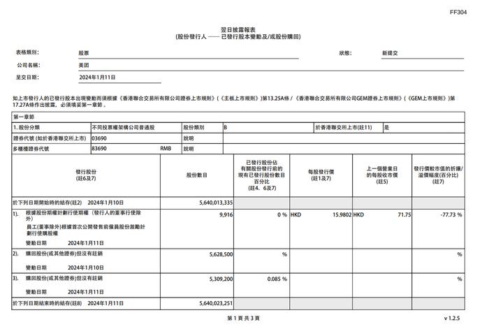 斥资近4亿港元！美团又回购