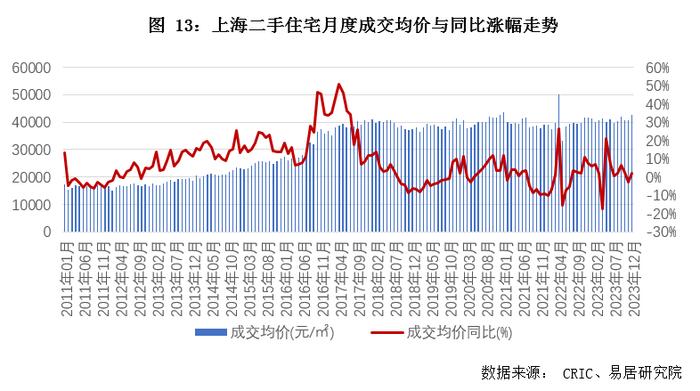 关联方动态｜12月上海房地产市场分析报告