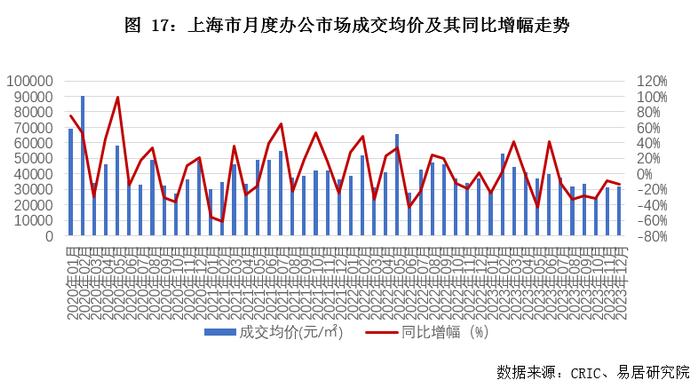 关联方动态｜12月上海房地产市场分析报告