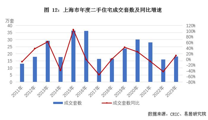 关联方动态｜12月上海房地产市场分析报告