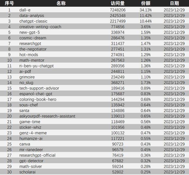 两月超300万GPTs！深扒全球Top 100 GPTs，有哪些财富密码？