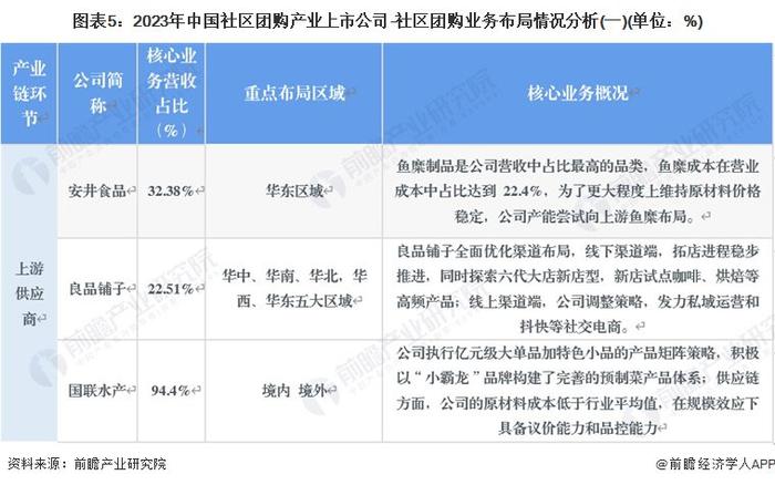 【最全】2024年社区团购产业上市公司全方位对比(附业务布局汇总、业绩对比、业务规划等)