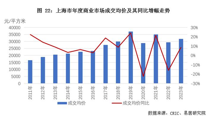 关联方动态｜12月上海房地产市场分析报告