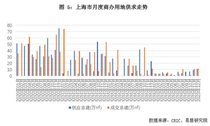 关联方动态｜12月上海房地产市场分析报告