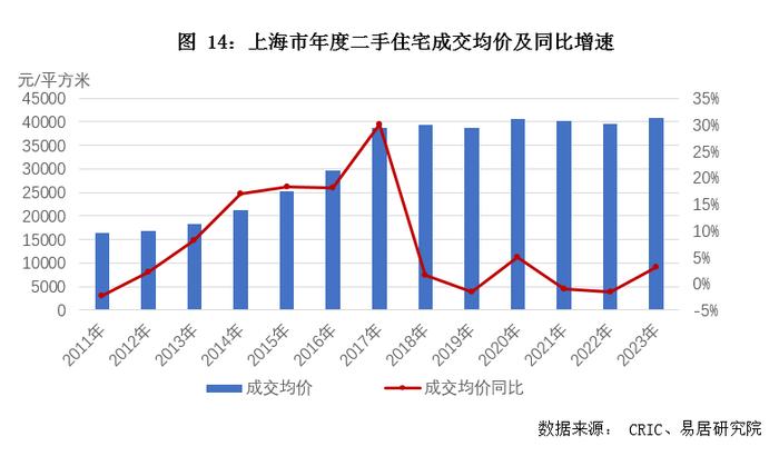 关联方动态｜12月上海房地产市场分析报告