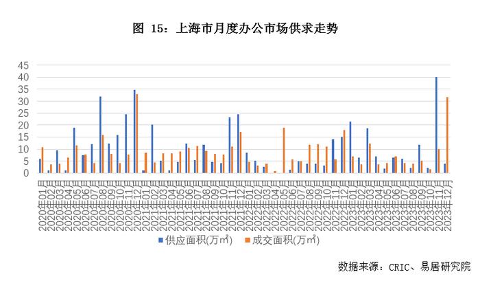 关联方动态｜12月上海房地产市场分析报告