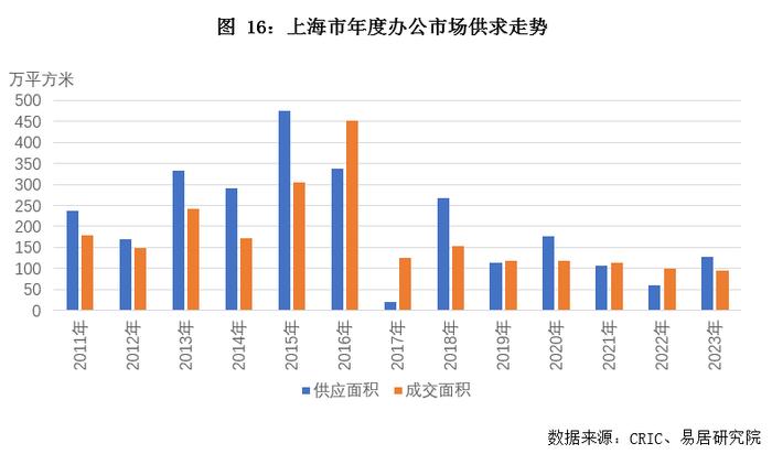 关联方动态｜12月上海房地产市场分析报告