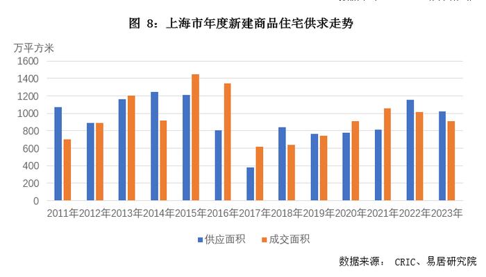 关联方动态｜12月上海房地产市场分析报告