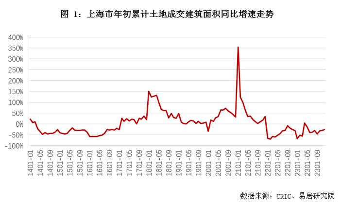 关联方动态｜12月上海房地产市场分析报告