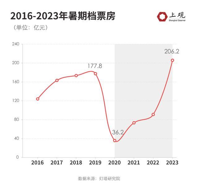 一部电影热卖需要哪些特质？我们把2023年国内票房前150部看了一遍