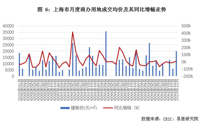 关联方动态｜12月上海房地产市场分析报告