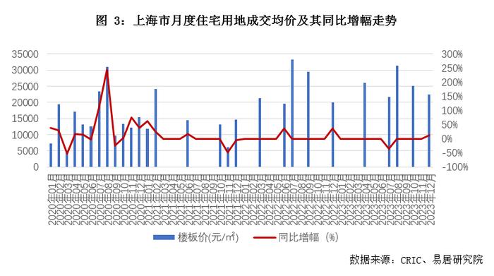 关联方动态｜12月上海房地产市场分析报告