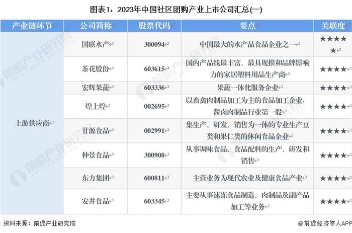 【最全】2024年社区团购产业上市公司全方位对比(附业务布局汇总、业绩对比、业务规划等)