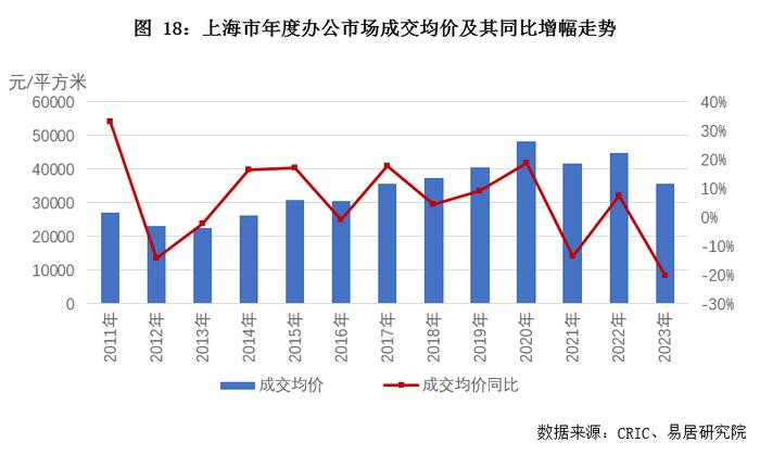 关联方动态｜12月上海房地产市场分析报告