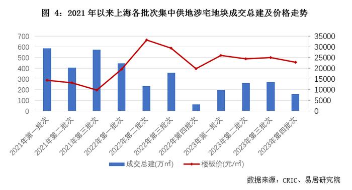 关联方动态｜12月上海房地产市场分析报告