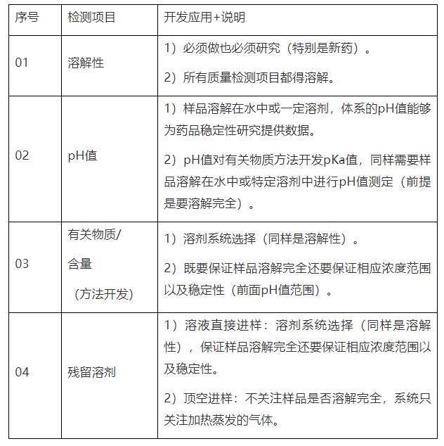 溶解性试验研究＆药学方法开发关联