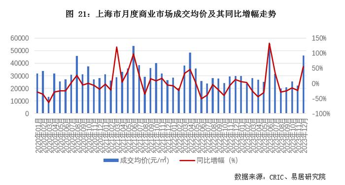 关联方动态｜12月上海房地产市场分析报告