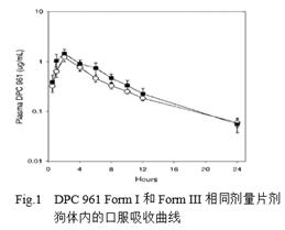 新药不同阶段晶型/盐型变更的风险